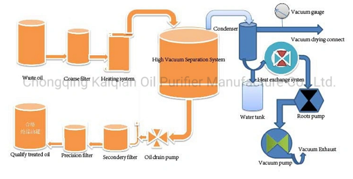 Transformer Oil Regeneration Machine Flow Chart.png