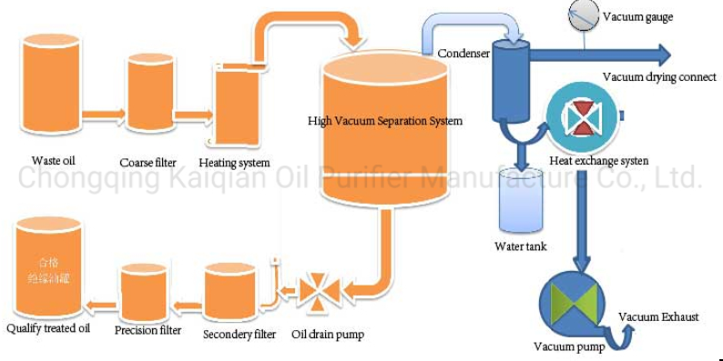  lube Oil Recycling System Flow Chart.png