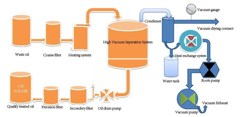 Trailer Vacuum Oil Purifier Equipment Flow Chart